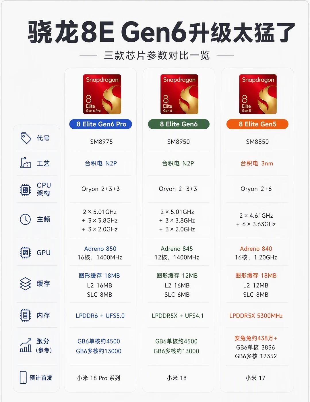 骁龙8E Gen6升级太猛了！
骁龙8E升级太猛🔥骁龙 8E Gen6 这次升