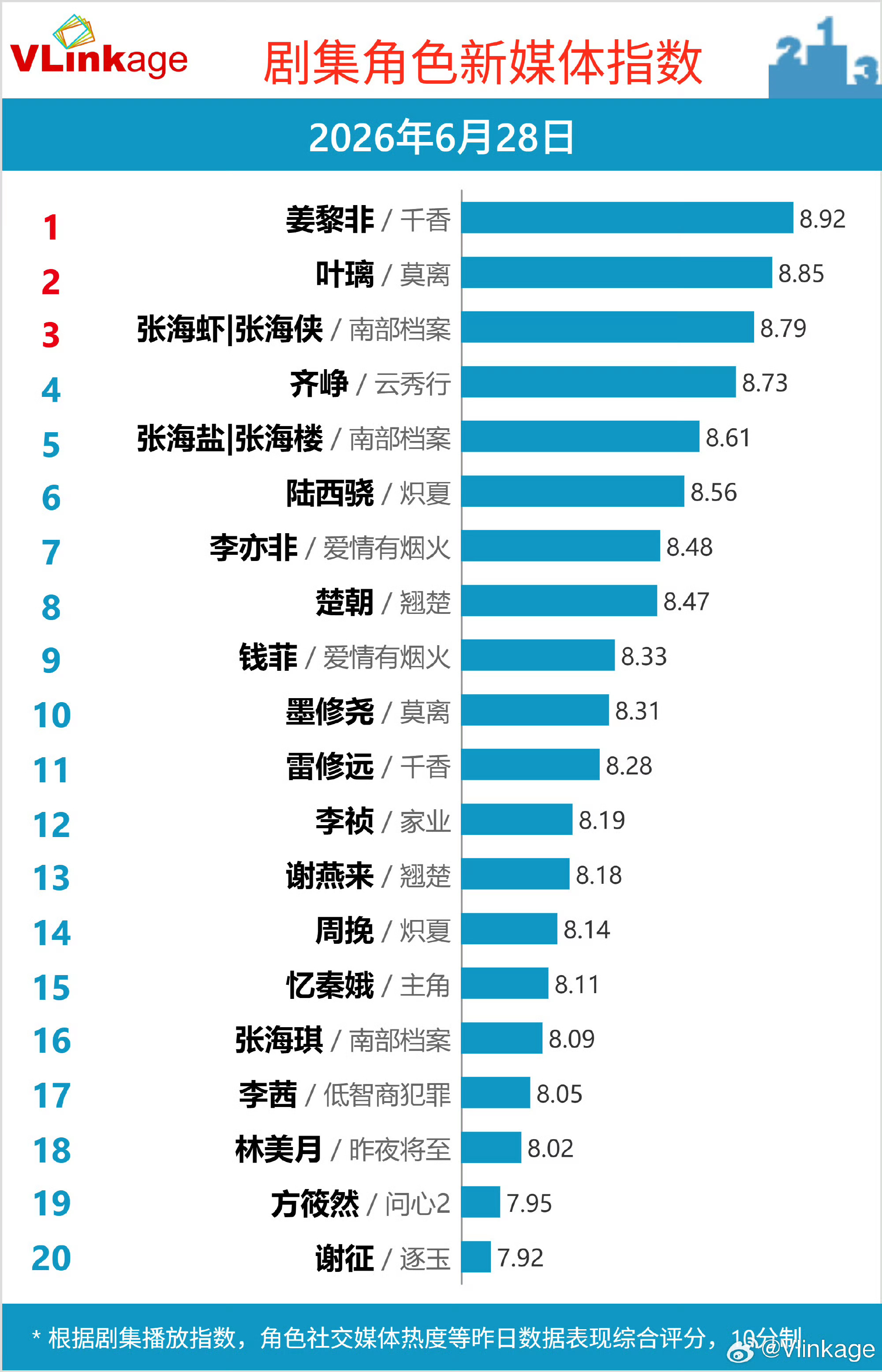 好惹，这下齐峥成了云秀行唯一在V榜的角色了曾舜晞齐峥 曾舜晞