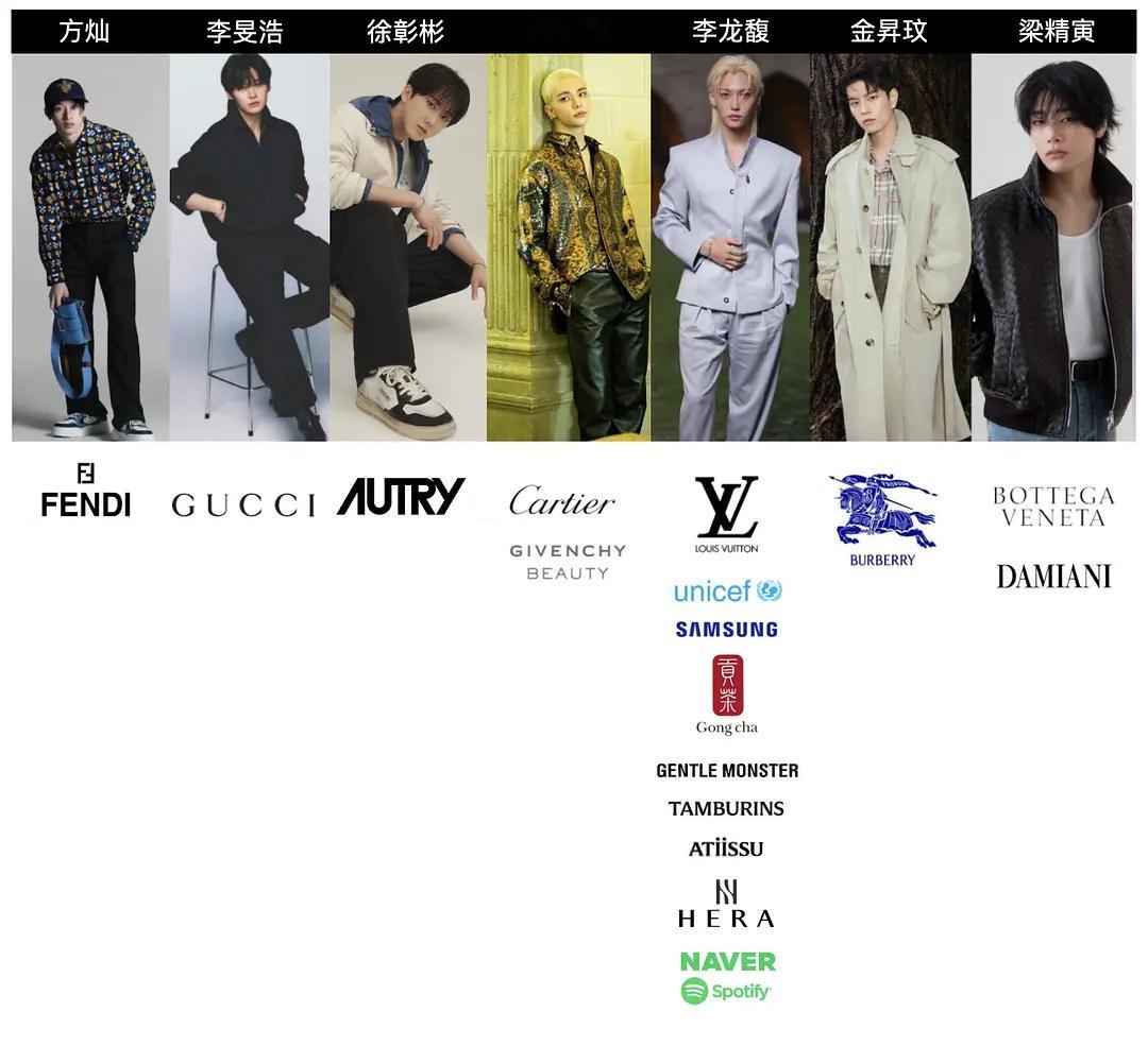 Stray Kids目前的代言汇总方灿 李旻浩 徐彰彬 黄铉辰 李龙馥 金昇玟 