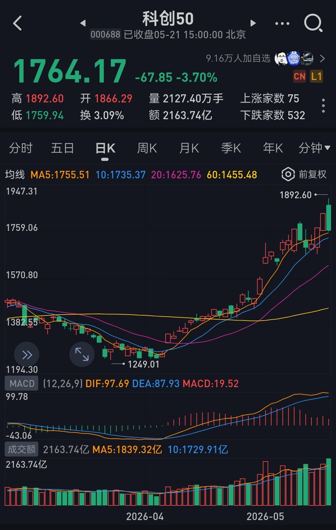 火爆的ai科技股开始暴跌收割贪心的韭菜了，每次都一样，好事儿，促进资本市场健康长