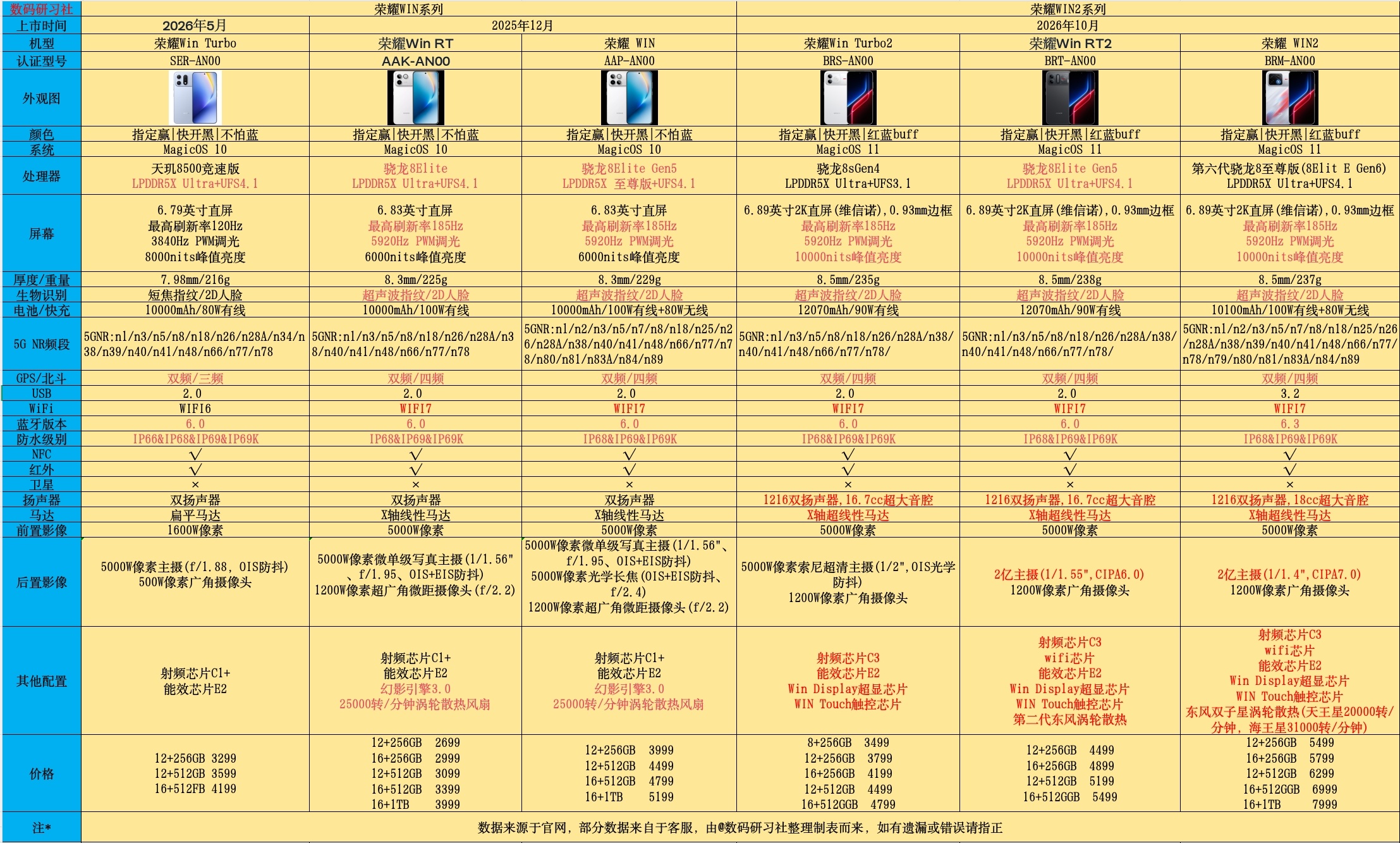 荣耀win2 系列和上一代WIN系列参数对比~荣耀手机荣耀win rt2win 