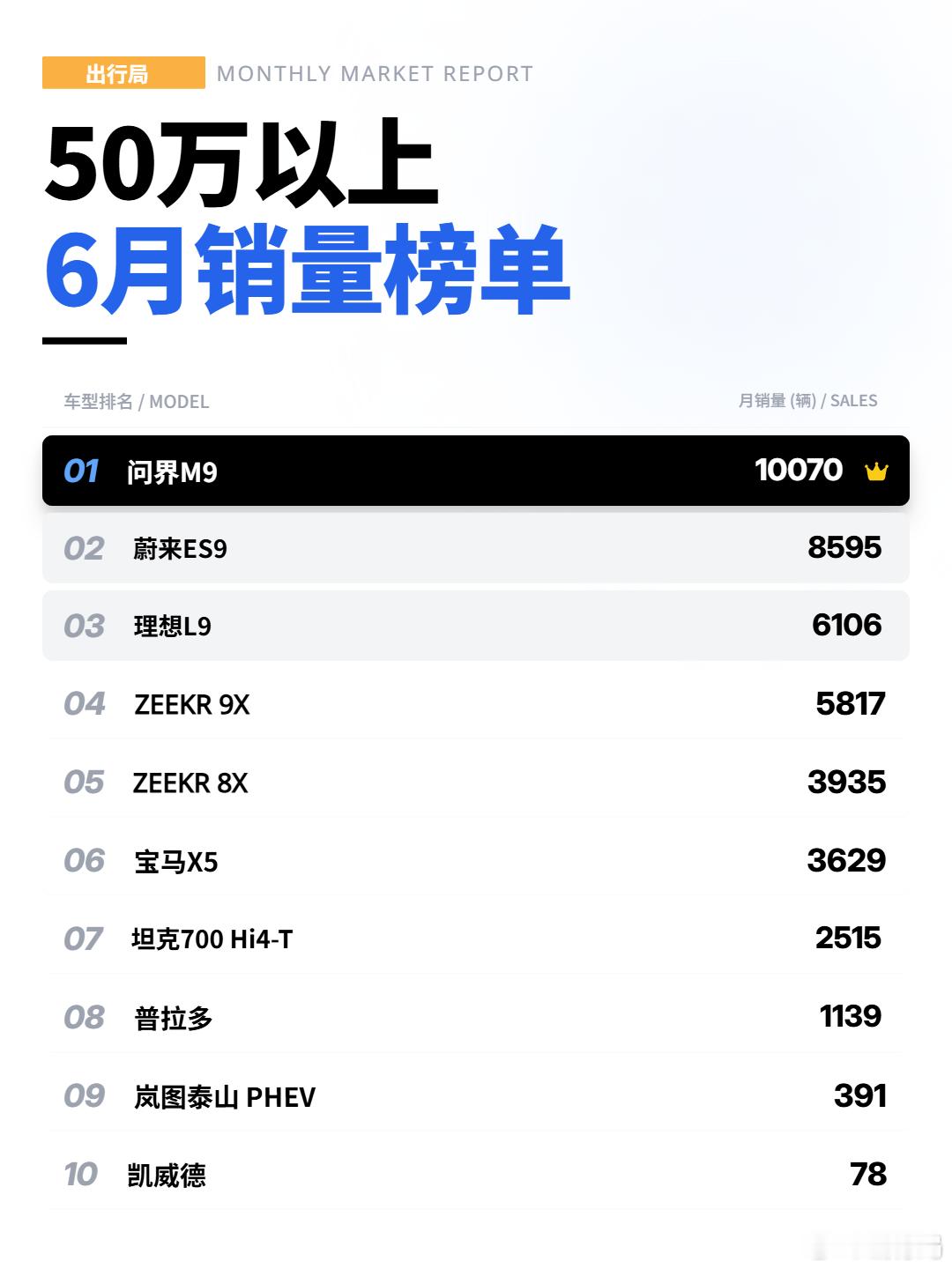 不开玩笑的说，中国新能源至少在SUV领域上，依靠问界、蔚来、理想、极氪等品牌发力