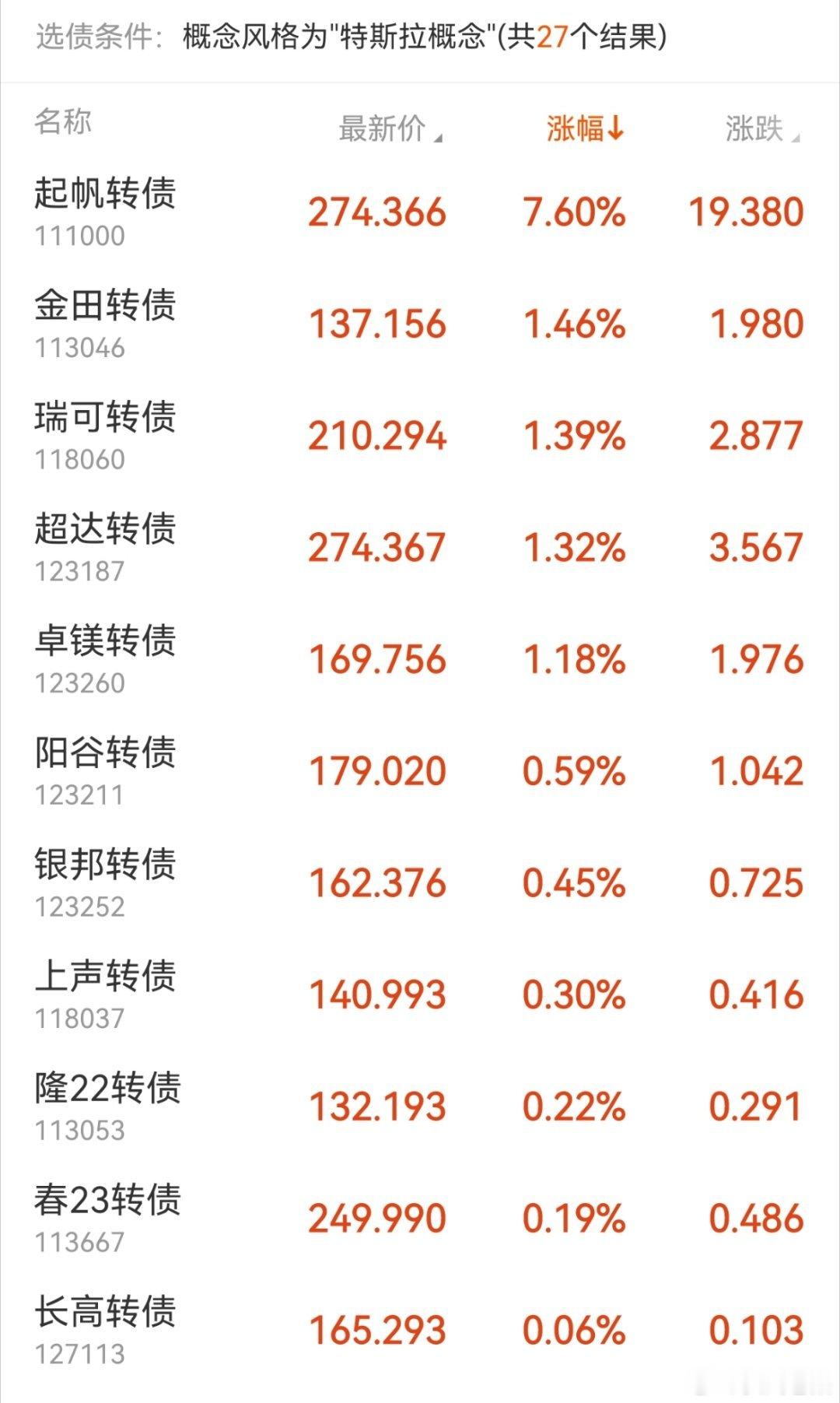 上周五特斯拉概念涨的最好的是华兴，今天特斯拉概念涨的最好的是起帆转债。板块其他的