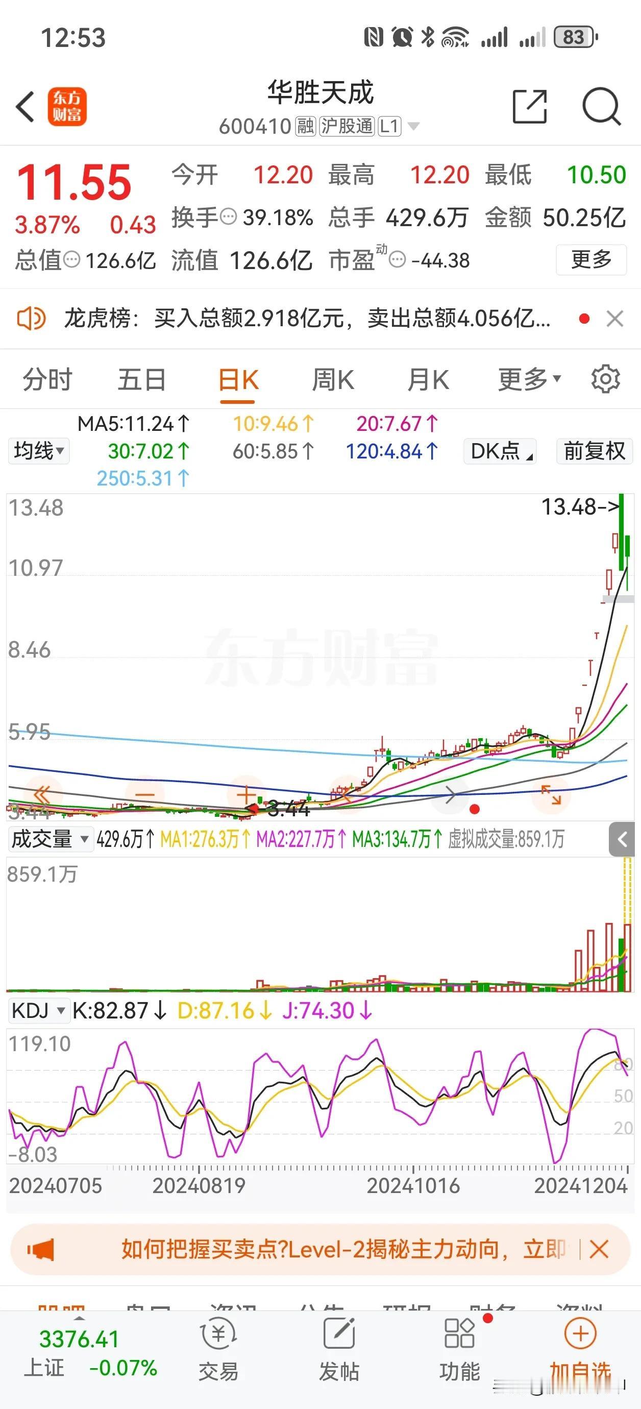 华胜天成上午放巨量，成交量达到429万手，半日成交量超昨日全天，这么大的成交量如