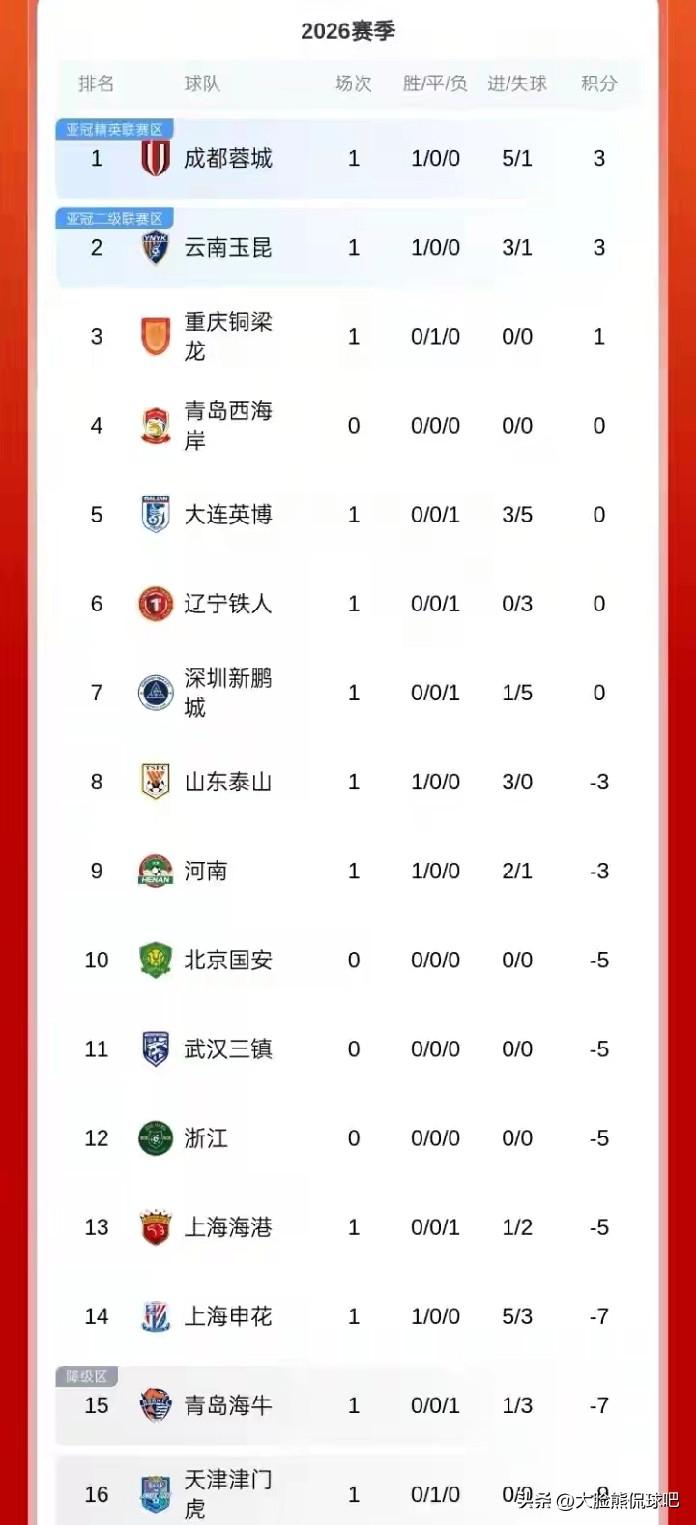 重庆铜梁躺赢啊！
中超首轮战败，最大的受益者，不是申花，不是泰山，也不是蓉城，而