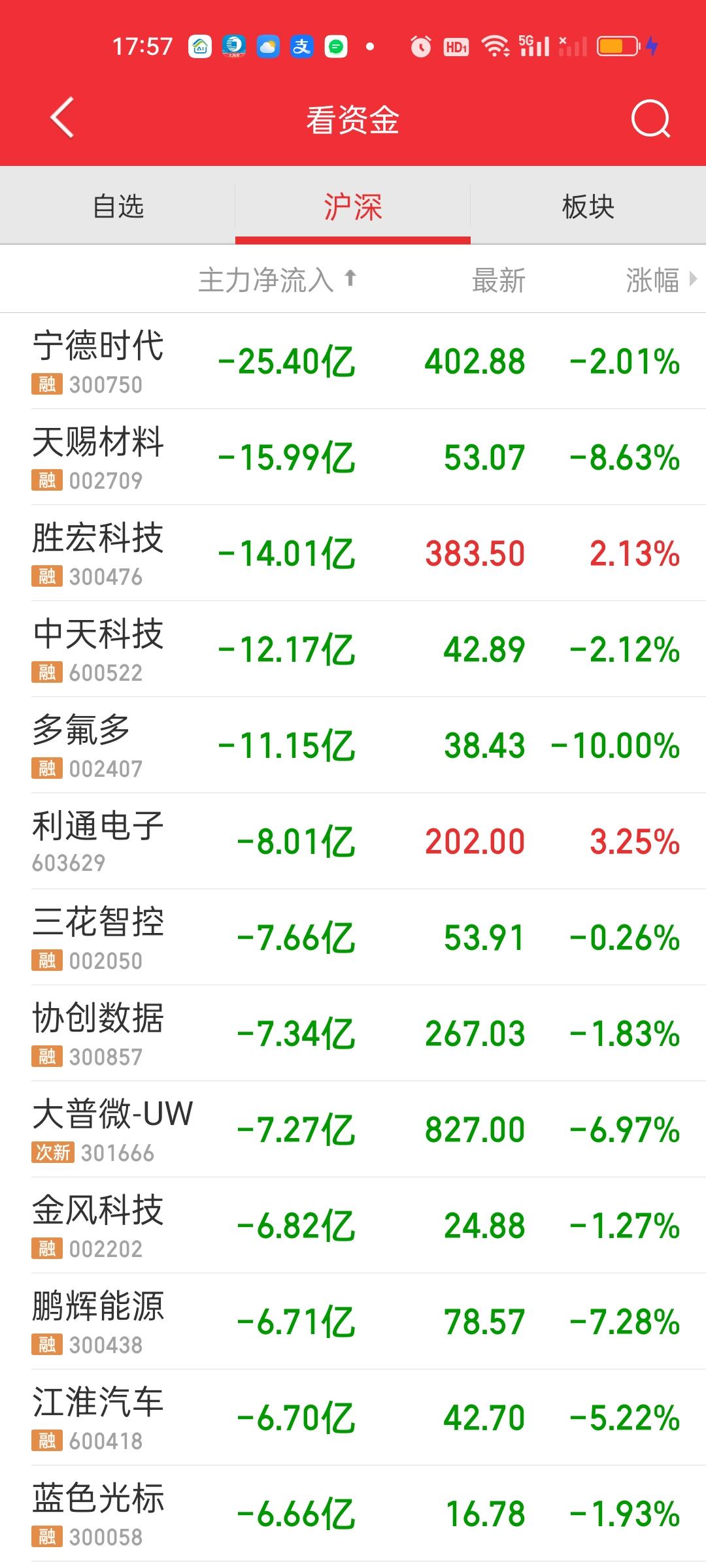 宁王今天跌破60日线了，也直接带崩了整个板块。主力资金大幅净流出超25亿，但股价