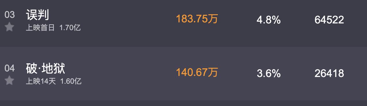 中国观众不爱看电影了吗？

最近一部《破地狱》评分8.4，一部《误判》评分7.3