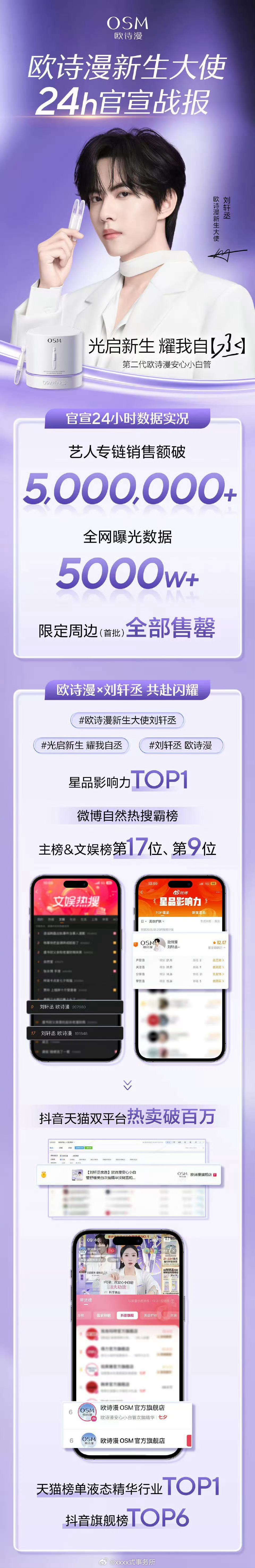 刘轩丞欧诗漫销售战报，看得出品牌很满意了官宣24h艺人专链销量额破500w+，首