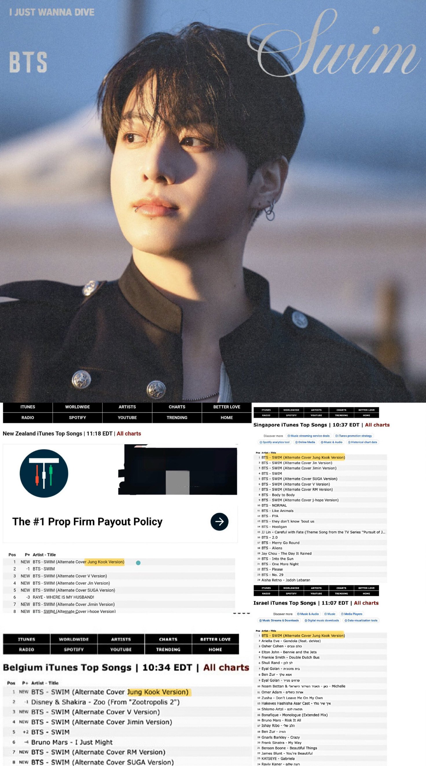 田柾国SWIM单人数字版封面上架后目前已拿下全球iTunes28个国家/地区第一