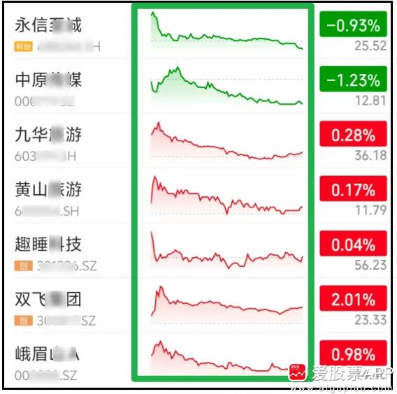 昨晚一个和尚被查，居然影响到了今天的A股！不过大家热捧的峨眉山、永信至诚都没怎么