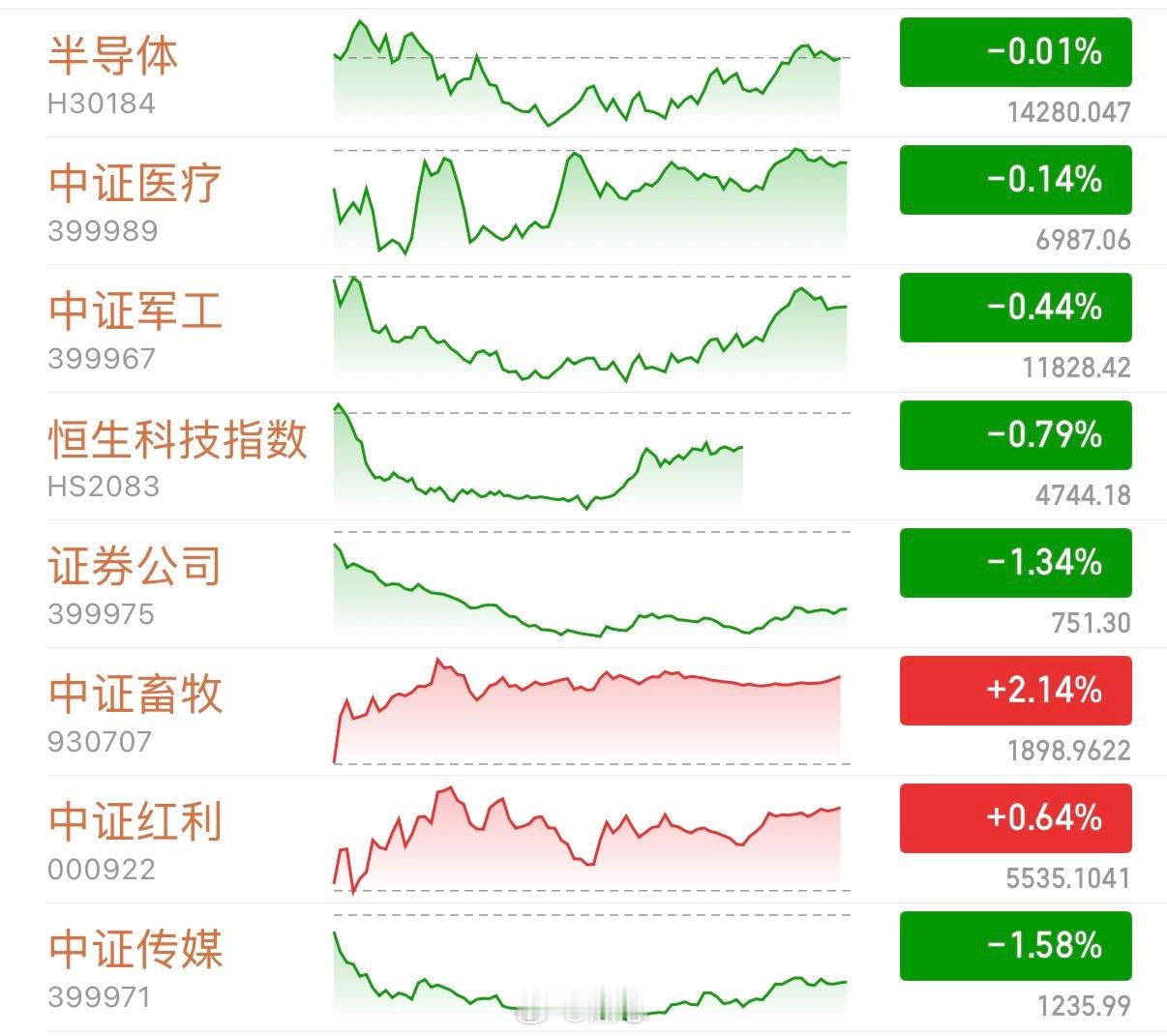 a股 今天市场继续保持着轮动局面，大盘倒是挺强势的，4000点的低开跳空缺口，快