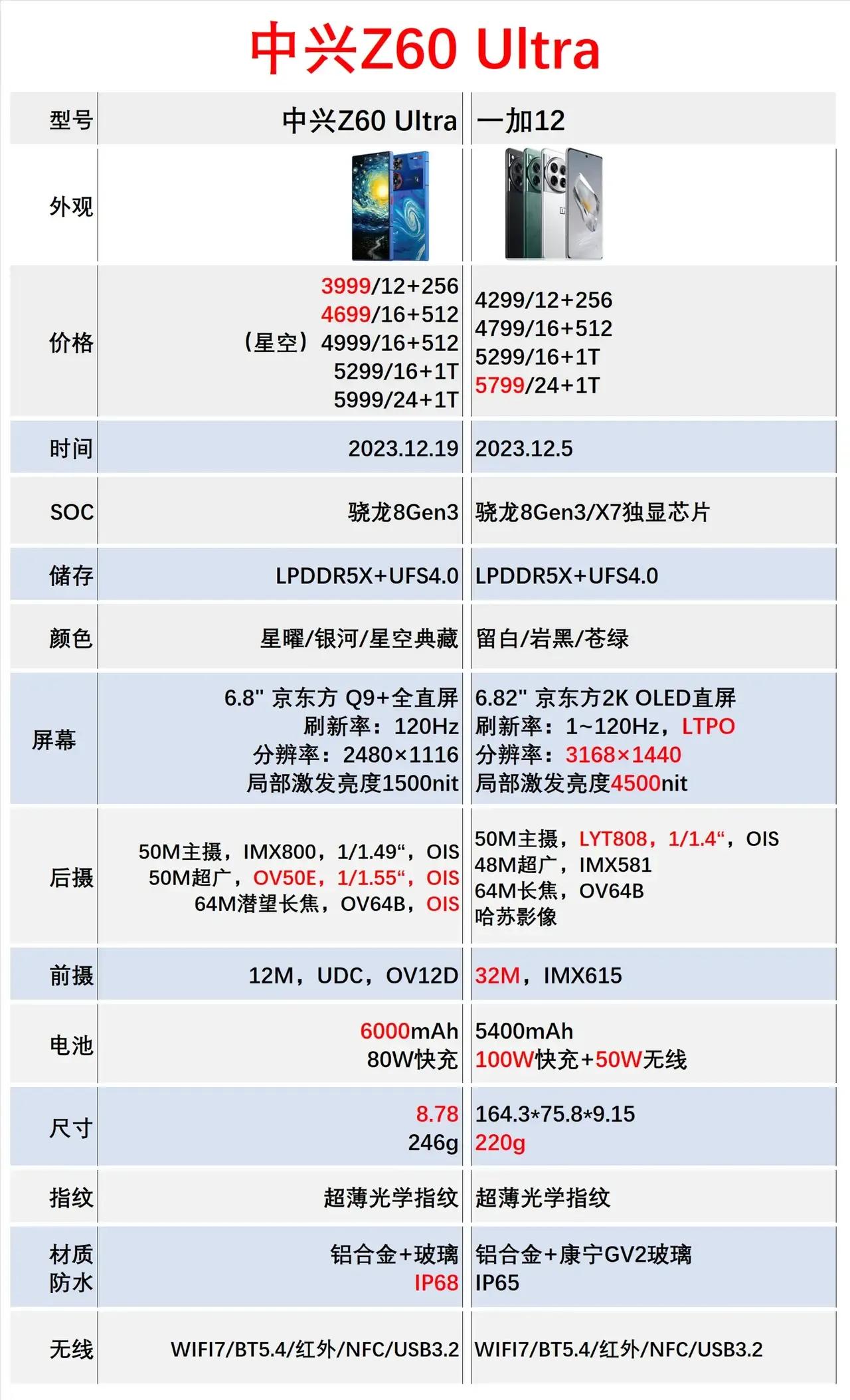今年的安卓旗舰机手机真的看到
眼花缭乱了
中兴Z60 Ultra手机发布了
对比