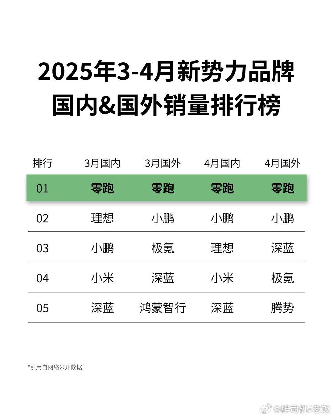 家用车市场竞争激烈，14万价格赛道同样内卷。26款零跑C10给出答案：续航升级至