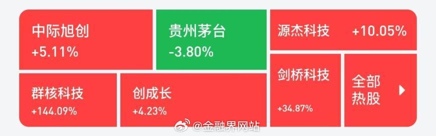 【A股变天！“小登”集体封神，“老登”跌落神坛】 今日A股上演“审美大迁徙”，以