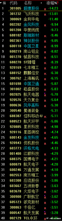 商业航天真是无语，朱雀三回收成功股票大跌，网兜海上回收大跌，要知道中国是是世界上