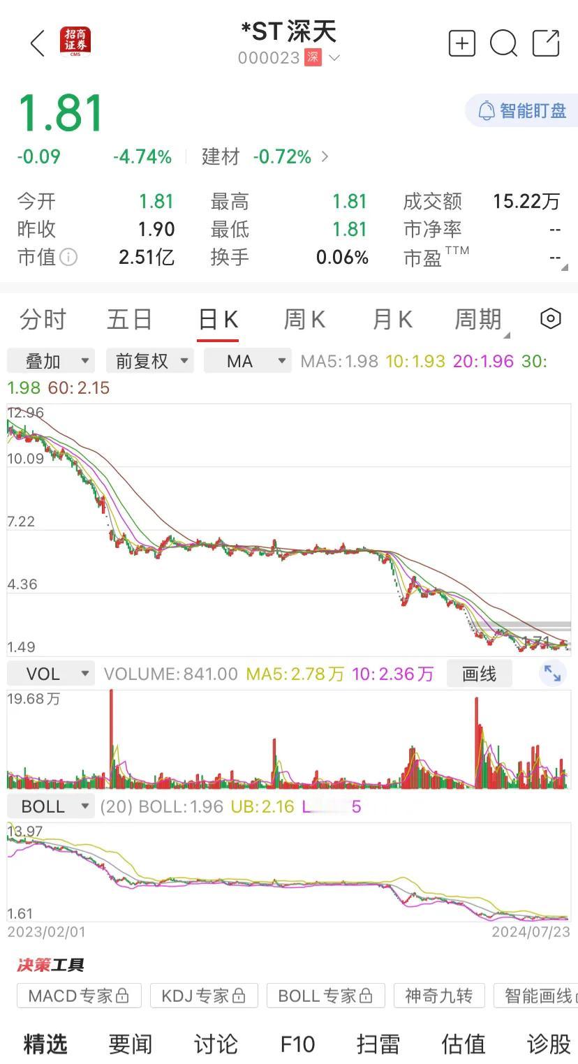 真的要升天！再见证历史：A 股“市值退市”第一股锁定，*ST 深天连续 18 个