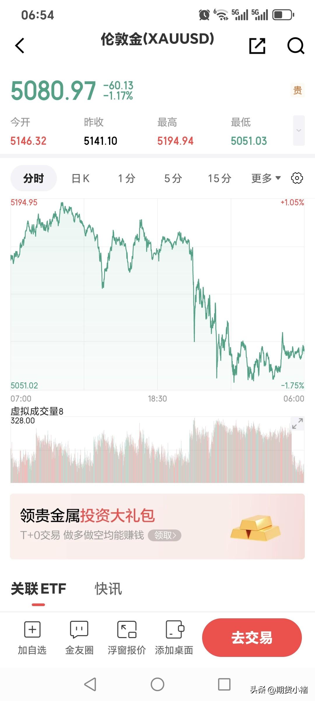 周四伦敦金高开低走，
小幅回落。
昨日伦敦金开盘5146.32美元，
最高价位5