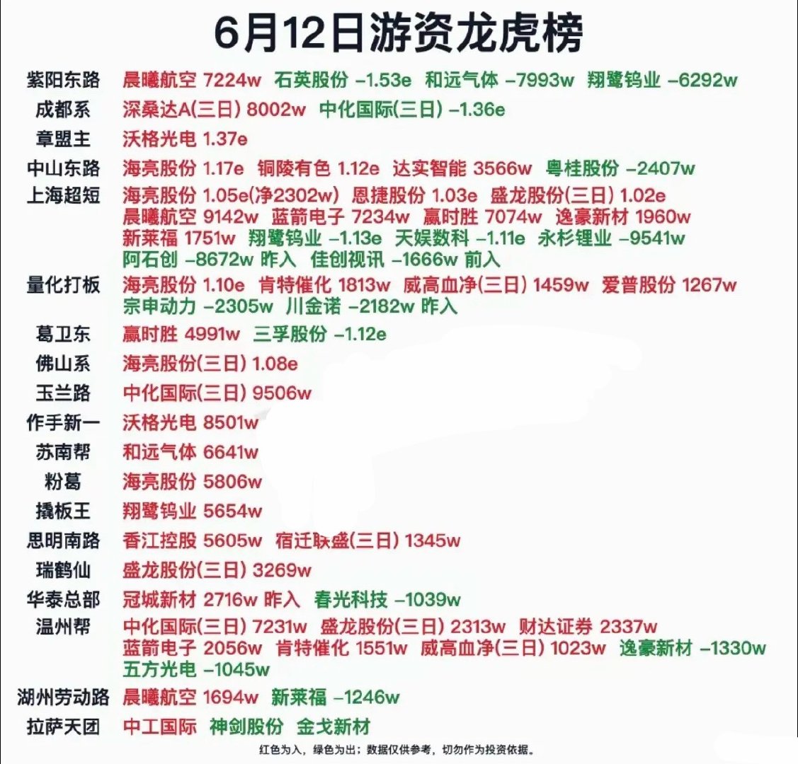 6.12周五    市场热点：游资抢筹 龙虎榜！紫阳东路    买入  晨曦航空