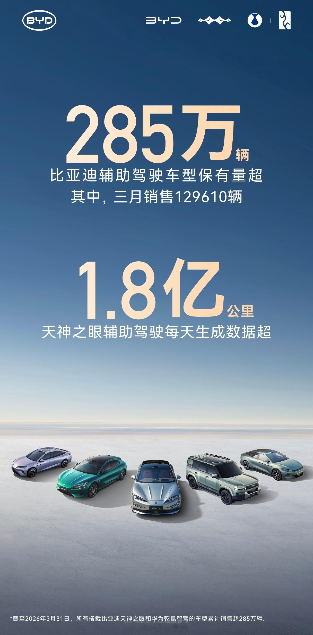 比亚迪辅助驾驶用户已经达到285万，3月新增13万；差不多是第二名的两倍，普及速