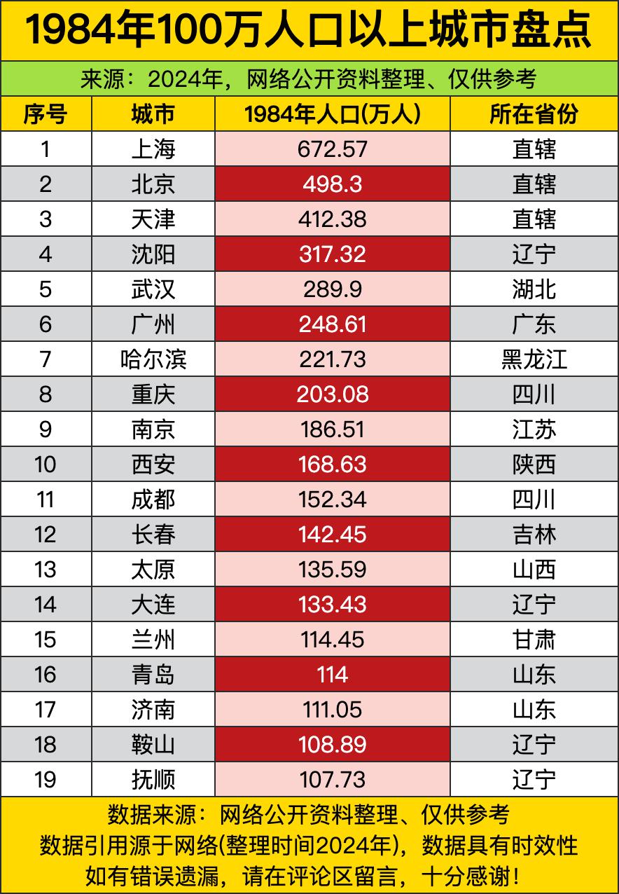 三大直辖市稳稳守住了城区人口的第一梯队，断层领先的优势把后面的城市远远甩在身后。
