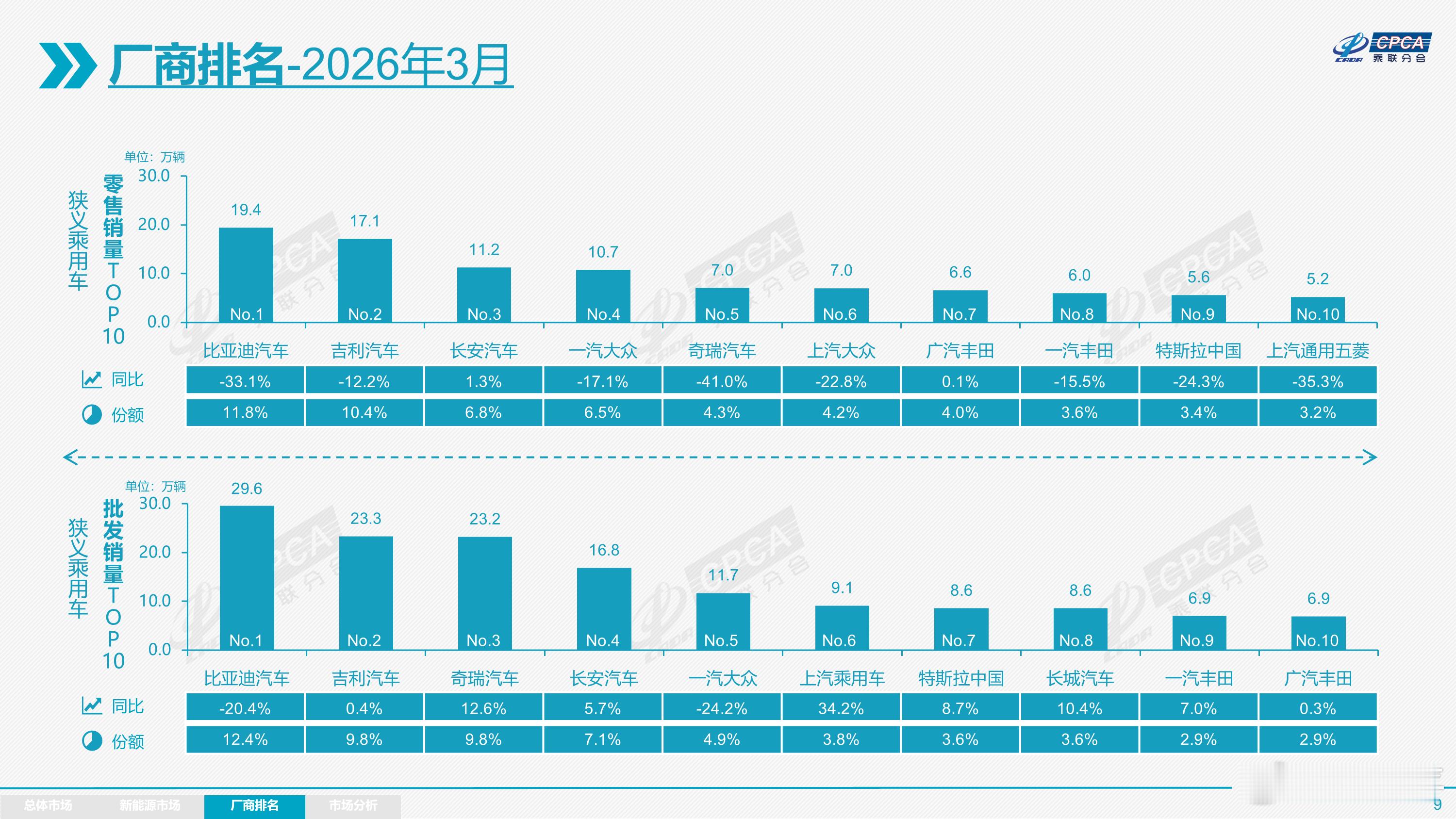 乘联会数据：3月全国乘用车零售164.8万辆，同比下降15.0%，环比增长59.