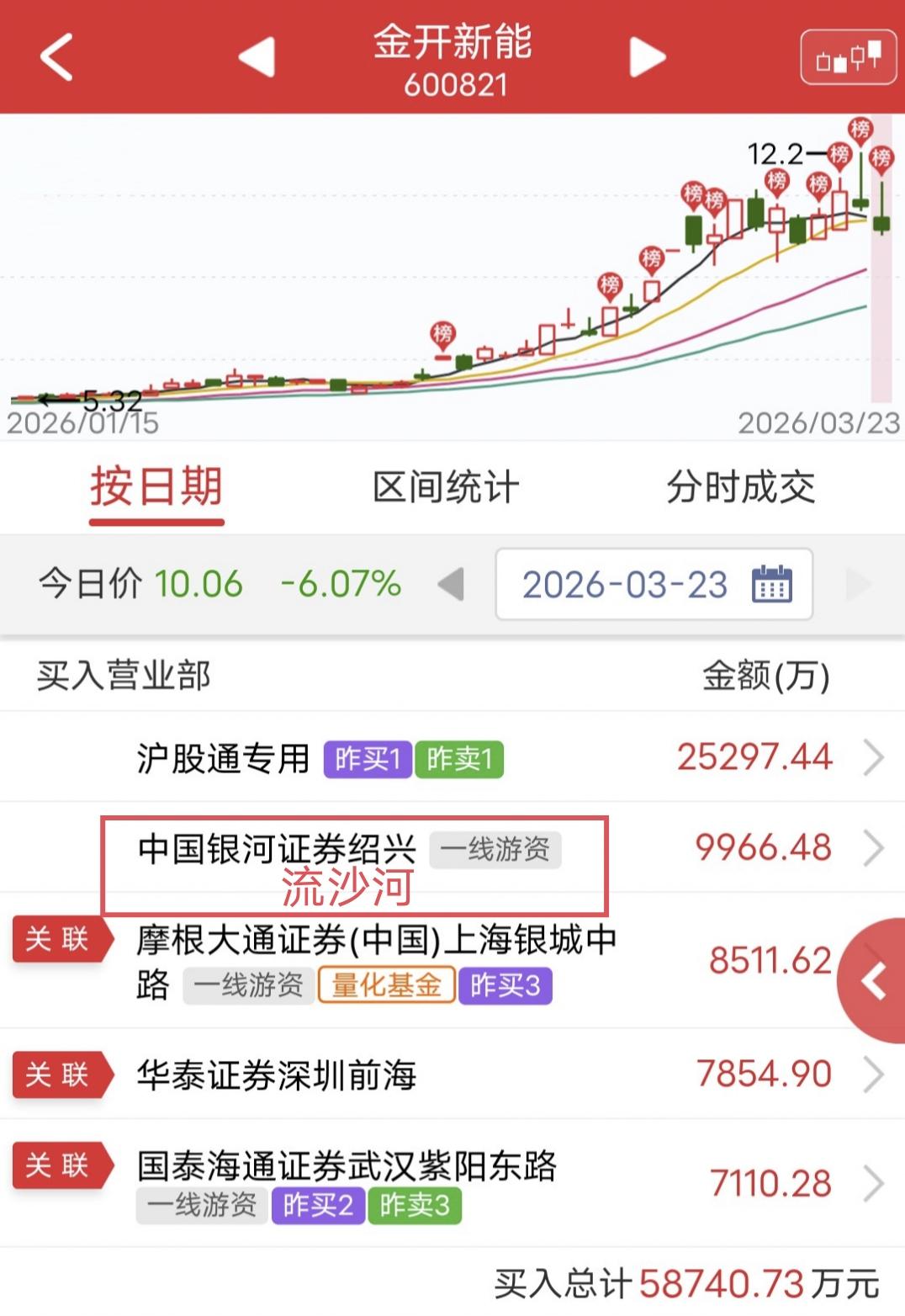 流沙河1亿引爆失败！

今天金开新能冲高回落！

盘后龙虎榜显示，流沙河买入近1