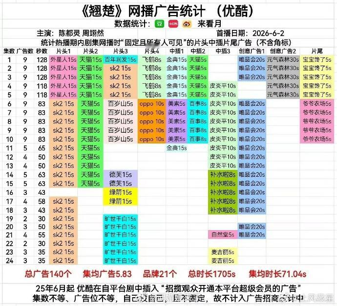 恭喜陈都灵、周翊然主演《翘楚》2026全平台集均广告数量、集均广告时长双暂年冠 