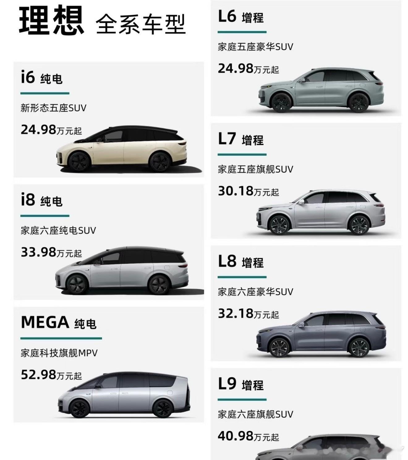 说真的，理想能把20万以上国产新能源销冠拿回来，一点不意外。现在这个价位，大家选