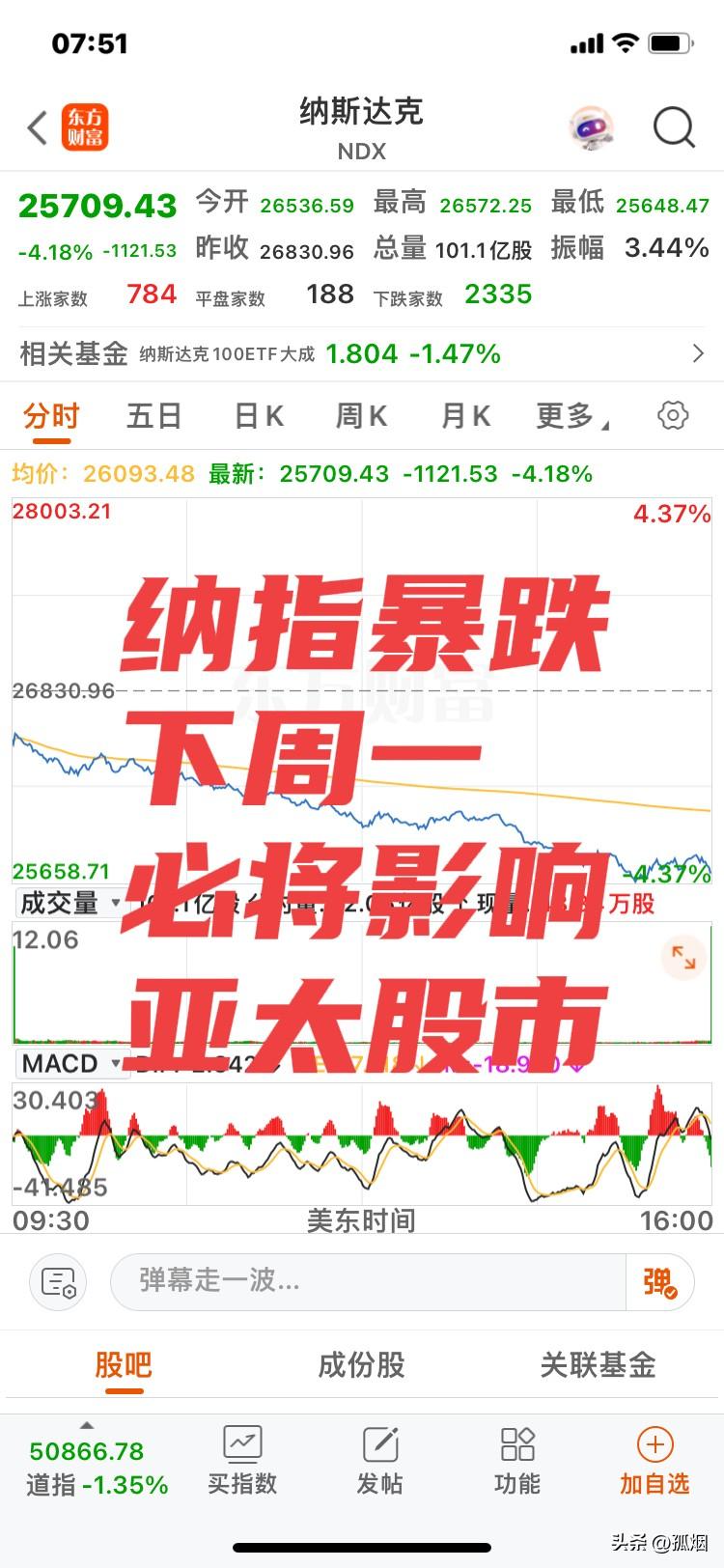 大跌！
昨晚的美股如期大跌！
纳斯达克指数跌幅达4．18％，创2025年4月以来