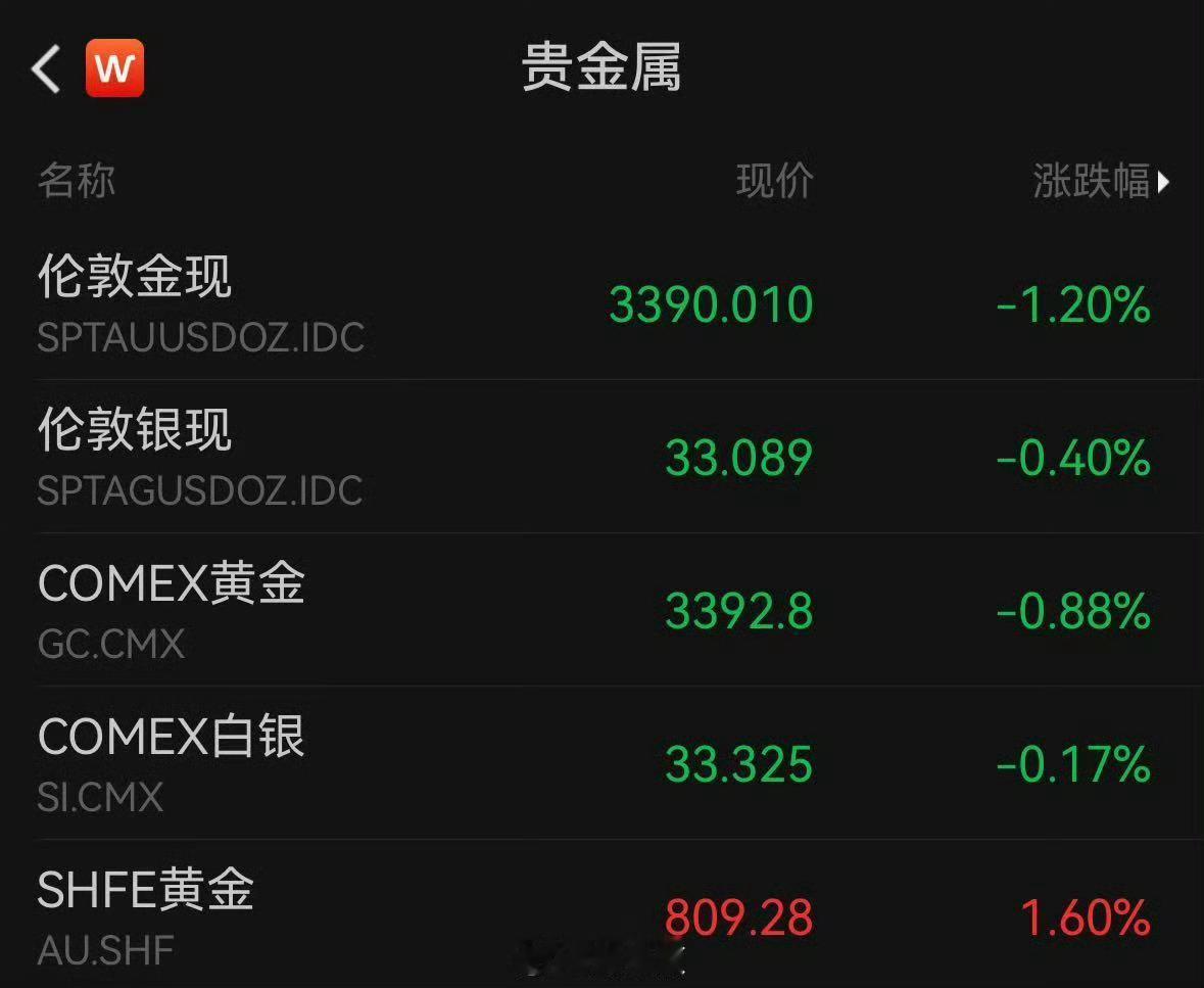 金价突然转跌又是跌几块钱[吃瓜][吃瓜] ​​​