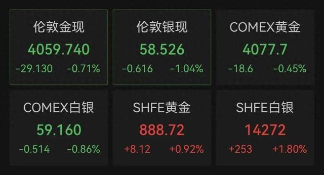 金价近期连破关键支撑位，今天盘中一度跌至4040美元附近，较年内高点回落超27%