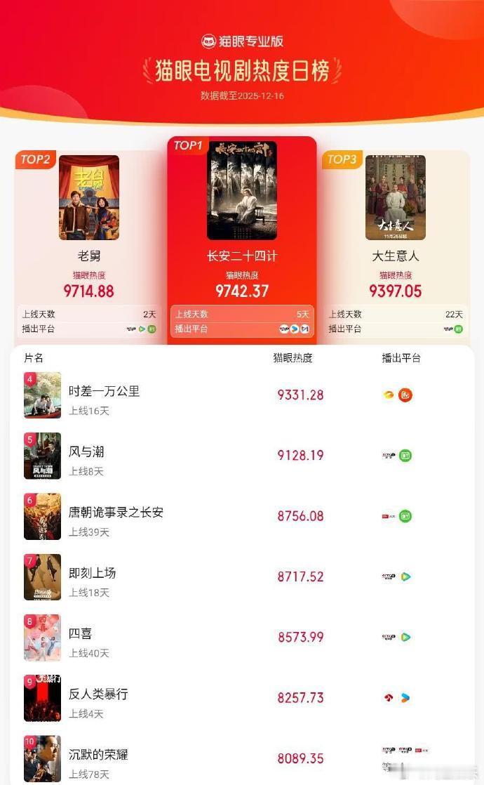 成毅长安二十四计电视剧热度榜top1 成毅长安二十四计电视剧热度榜top1，咱就