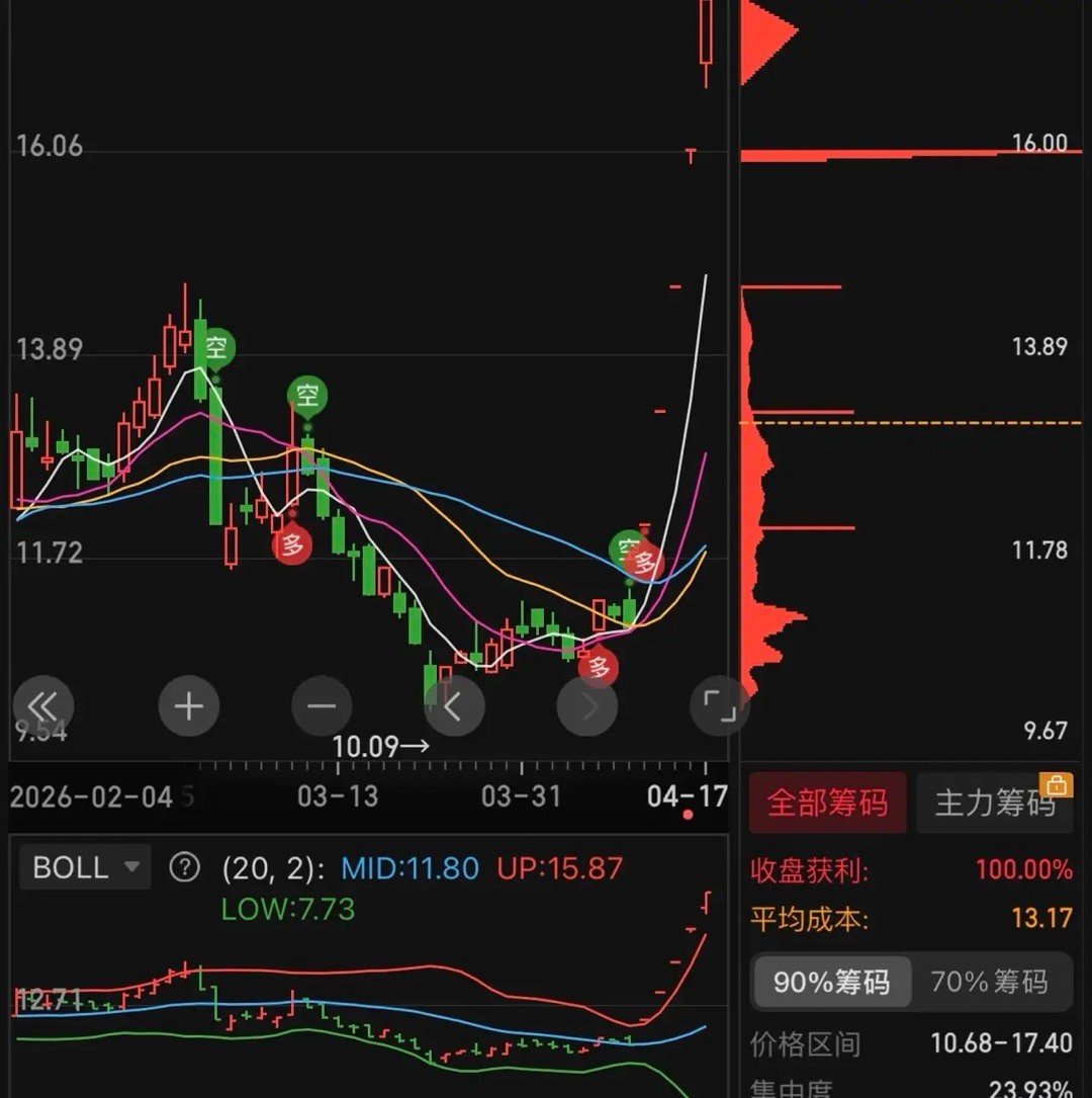 7月6号下周一开盘，到底还会不会大涨，甚至是暴涨？科技结束了吗？所有追高的散户 