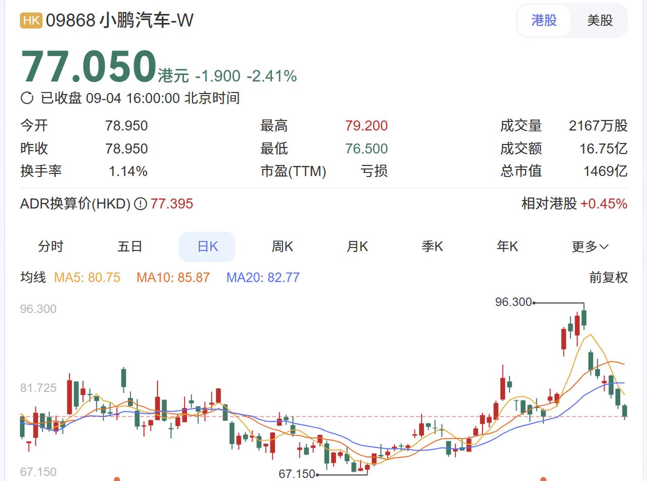 “连跌了7天，还是‘牛’股？”有股民今天愤愤不平地写道。对了，他说的是小鹏汽车和