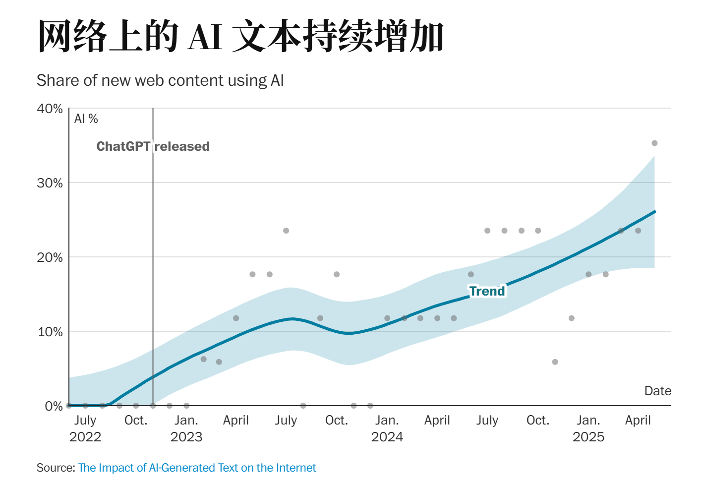 『华盛顿邮报』用了五张图表展示了 AI 给社会带来的冲击：图1：更多书籍美国国家