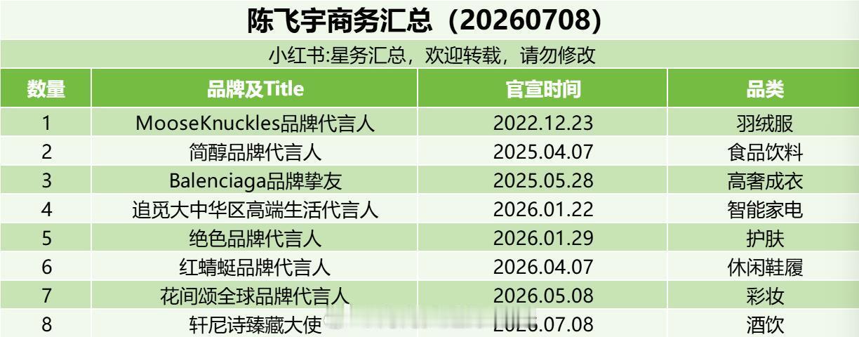 发现陈飞宇2026新增商务好多，纯真年代的爱情真的有效播剧吧？轩尼诗直接空降全品