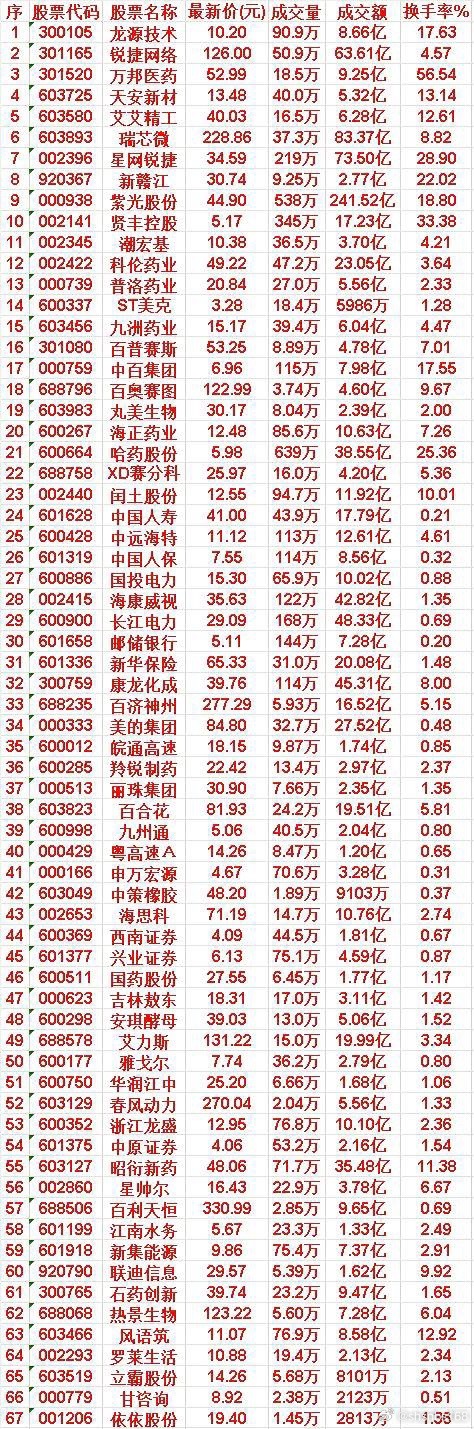 7月22日，均线多头排列的50名单汇总龙源技术：最新价 10.20，成交额 8.