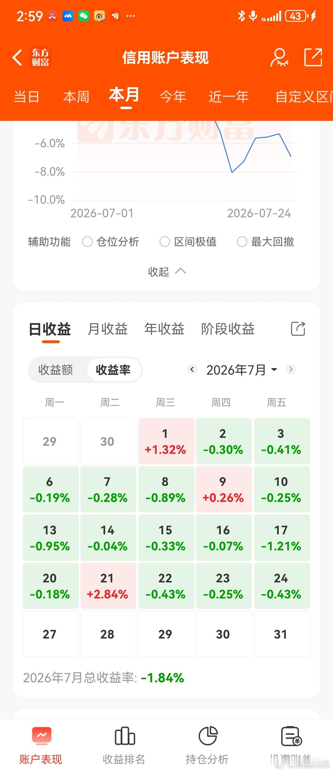不是破记录那么简单了，我的炒股生涯包括那年股灾，都没亏损天数超过一半！！检讨了下