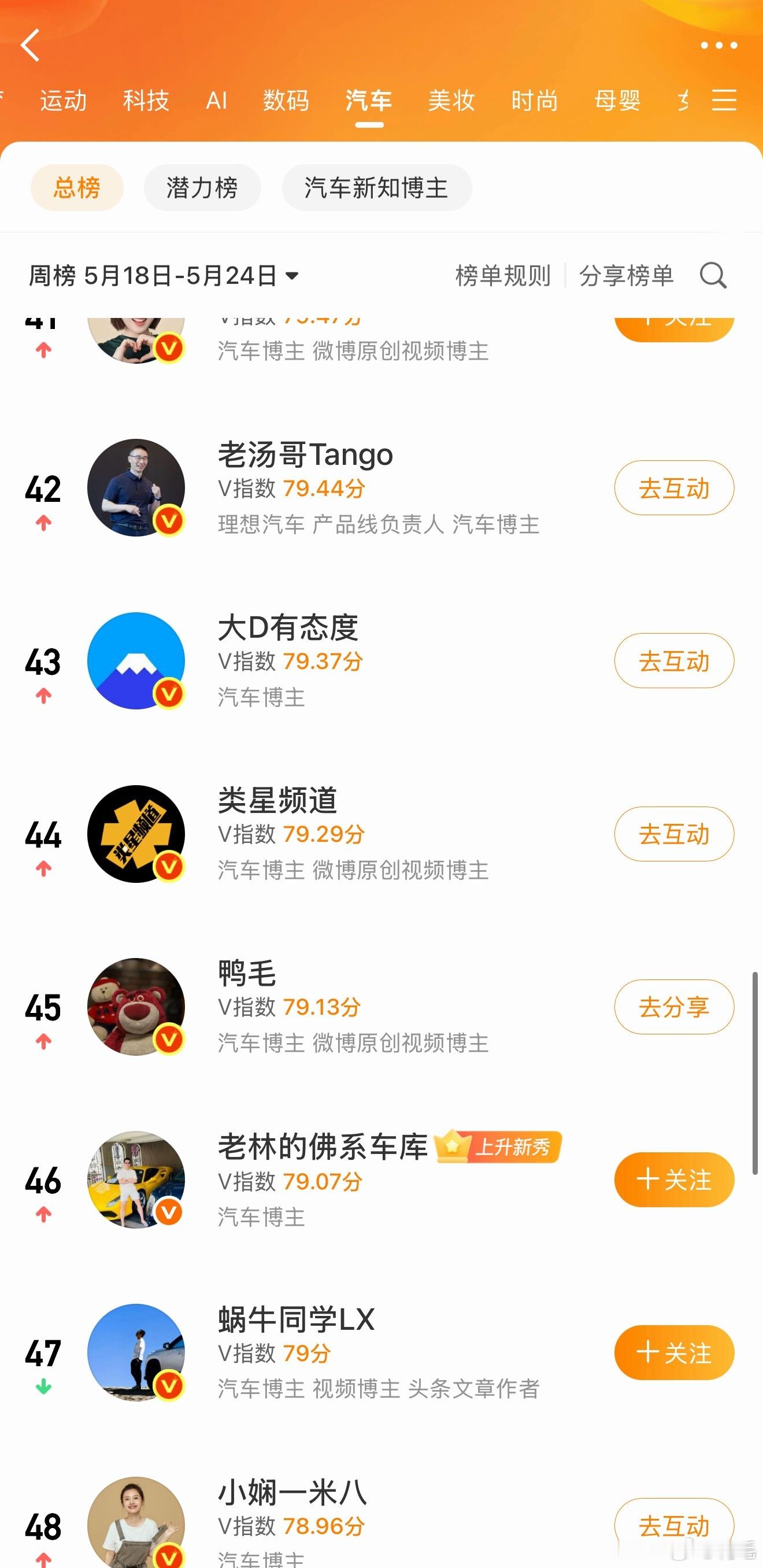 空降北京，这次不是待不到24小时了。下飞机看到自己上了汽车周榜45名，受宠若惊。