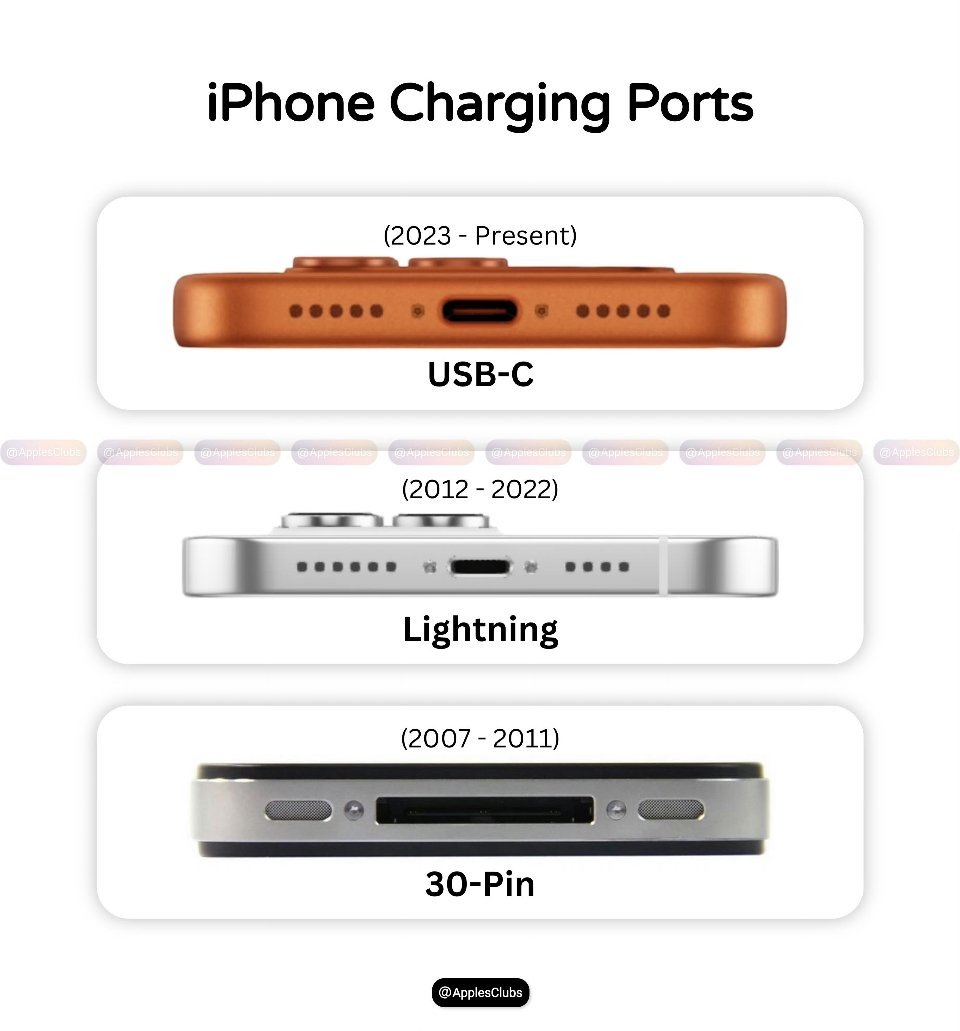 用过 iPhone 的 30 帧充电接口的估计起码都 30 岁往上了：其实拆多了