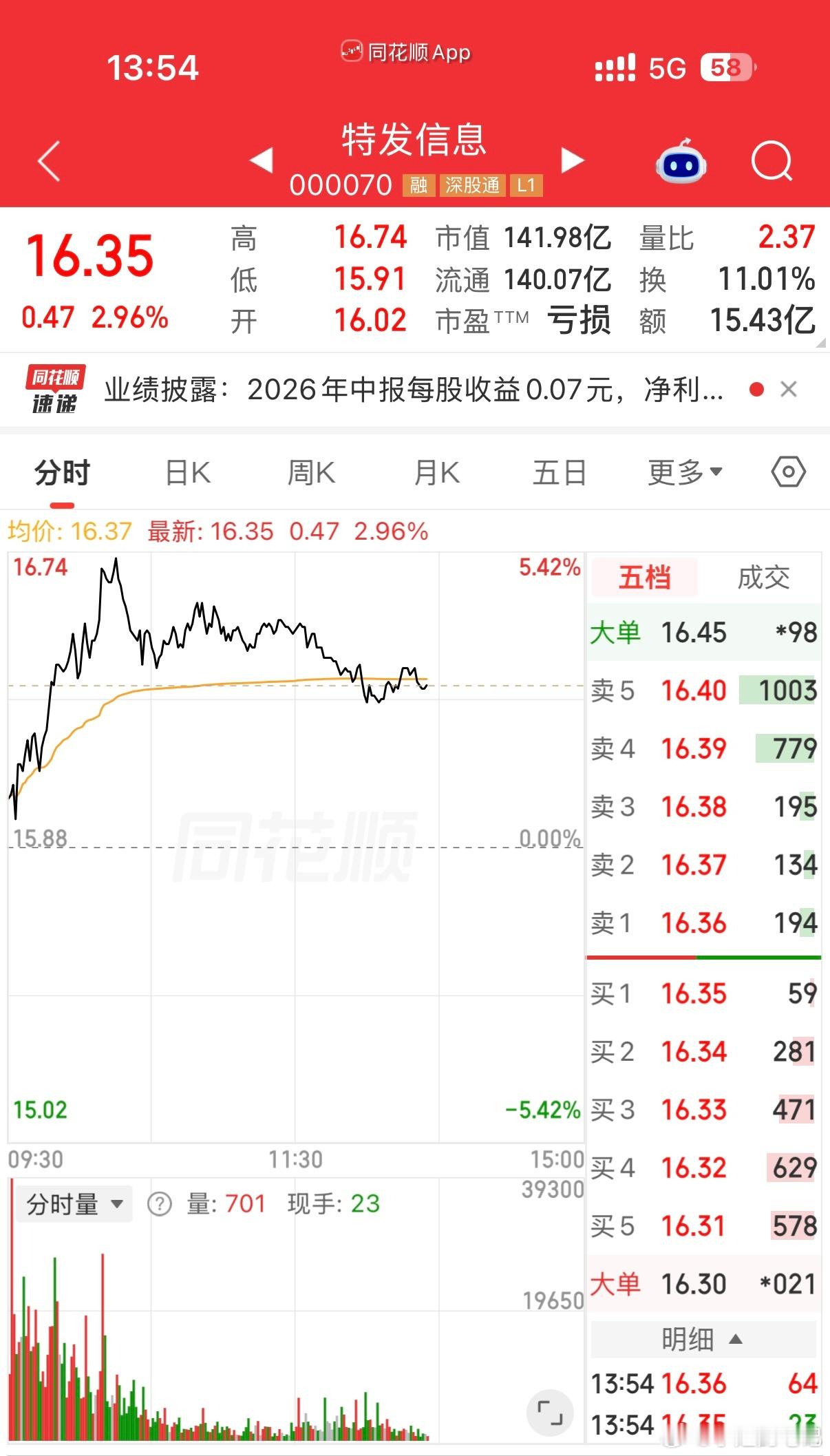000070（特发信息）逢低关注，静候吃肉[鸡腿][鸡腿] ​​​