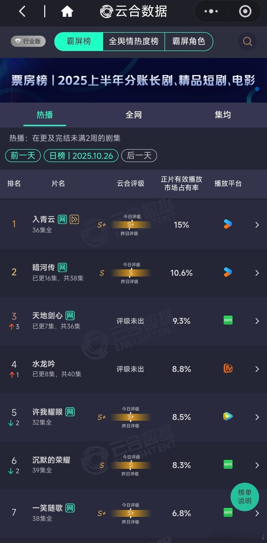 龚俊成毅罗云熙新剧云合龚俊成毅罗云熙新剧云合数据 ​​​也对 ​​​