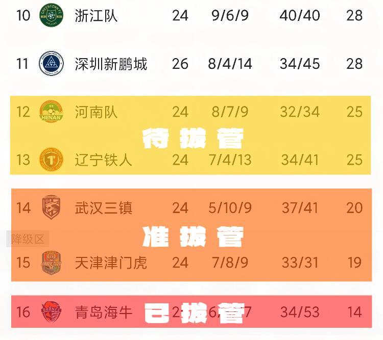 今日三场中超联赛将揭开保级格局终极悬念，两队有“拔管”的危险，两队有进“ICU”