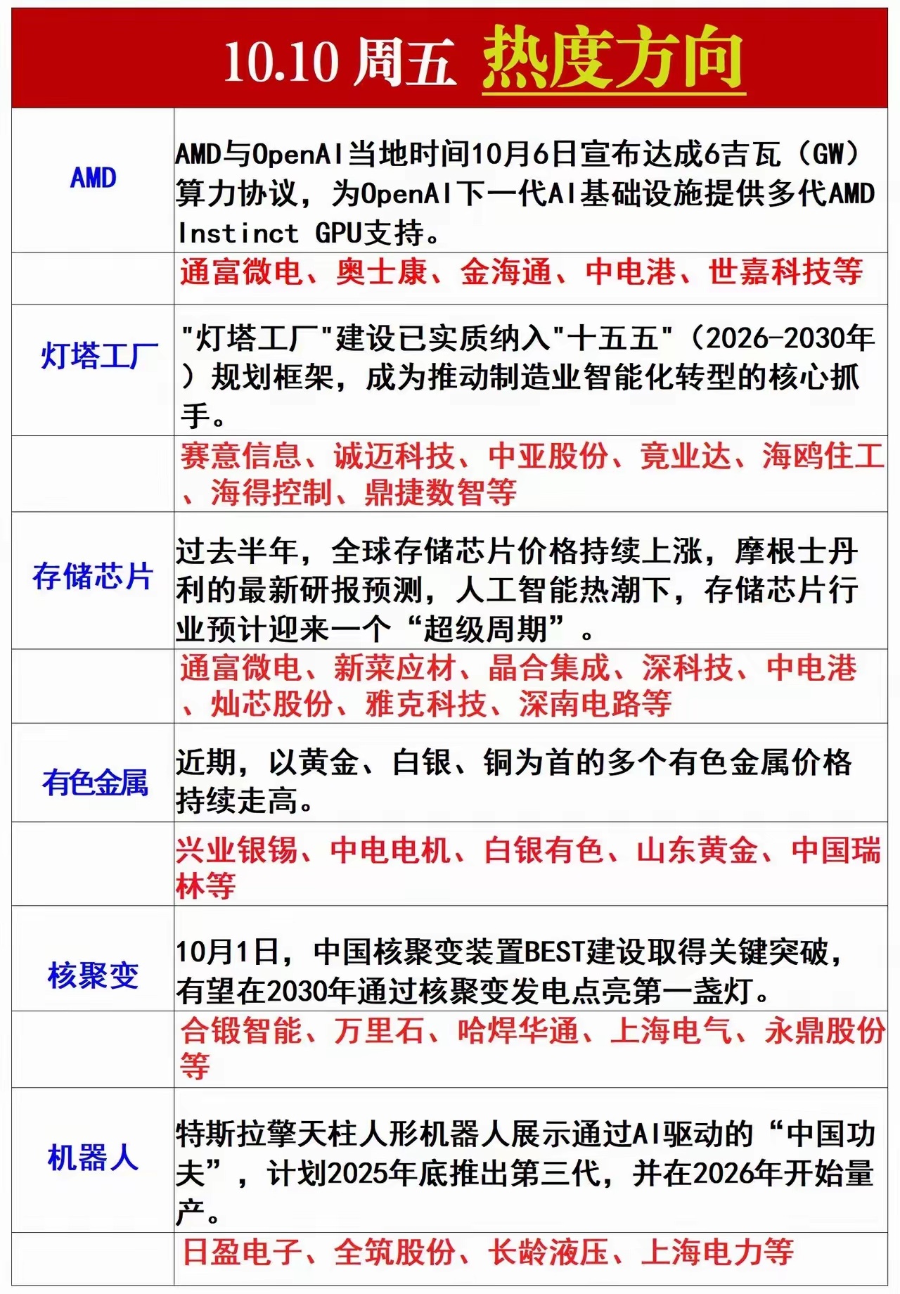 10月10号，周五，热度方向 ​​​