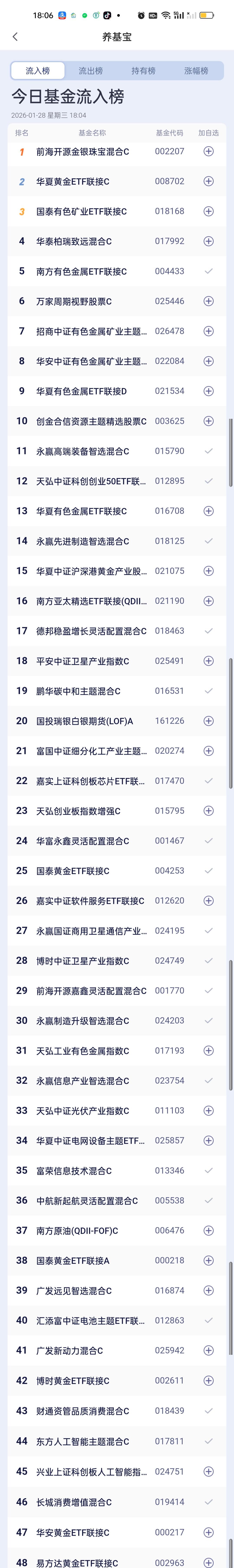 今日基金加仓榜，减仓榜，板块榜以及估值榜已全部更新完毕。前海开源金银珠宝，华夏黄