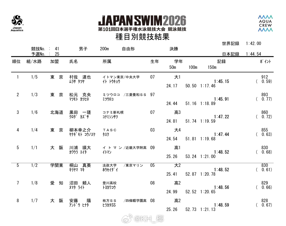 日本游泳锦标赛 男200自决赛村佐达也 1:45.15松元克央 1:45.91 