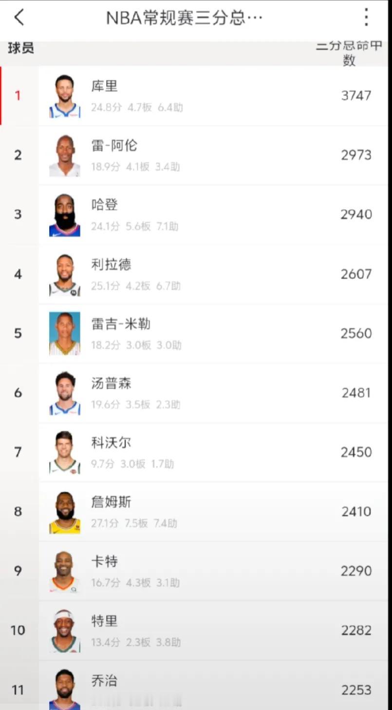 库里一枝独秀，但想不到詹姆斯和卡特竟也能上榜，一直以为卡特扣篮厉害，想不到三分也