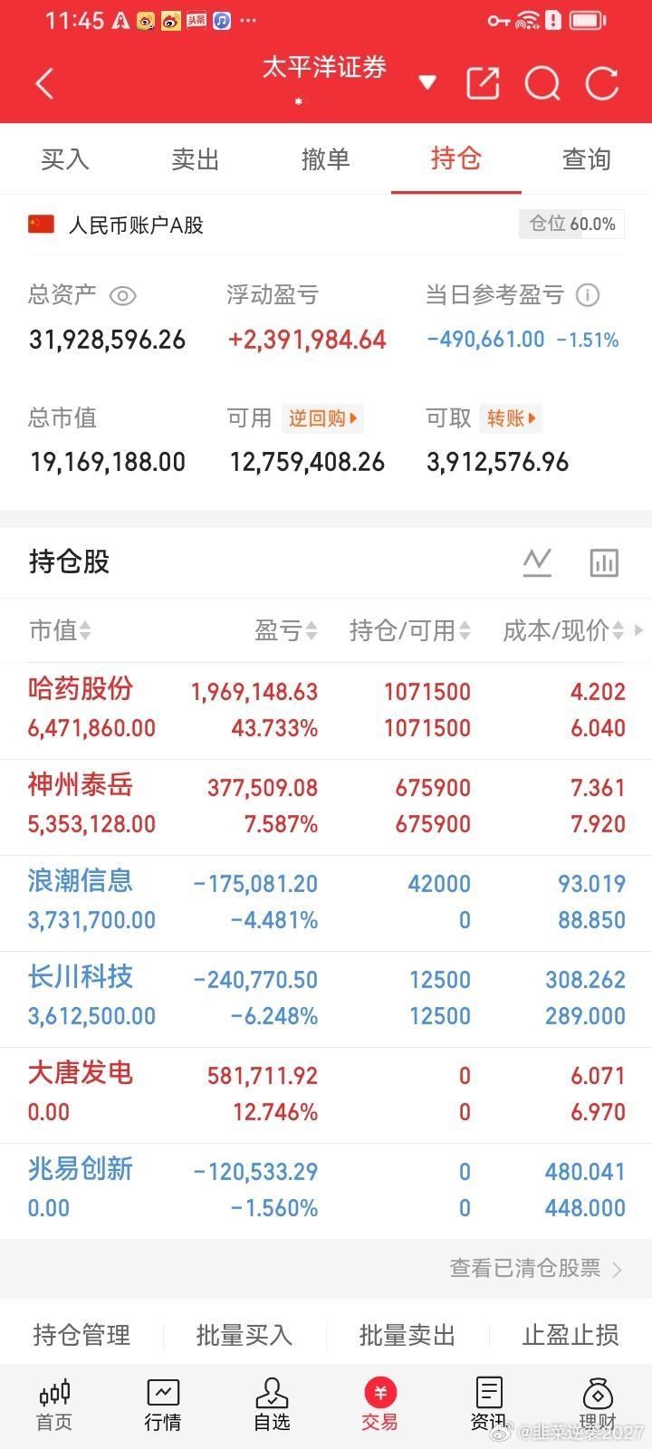 飞哥午间账户持仓复盘｜分化行情下的对冲效果总资产近3200万，总仓位60%，整体