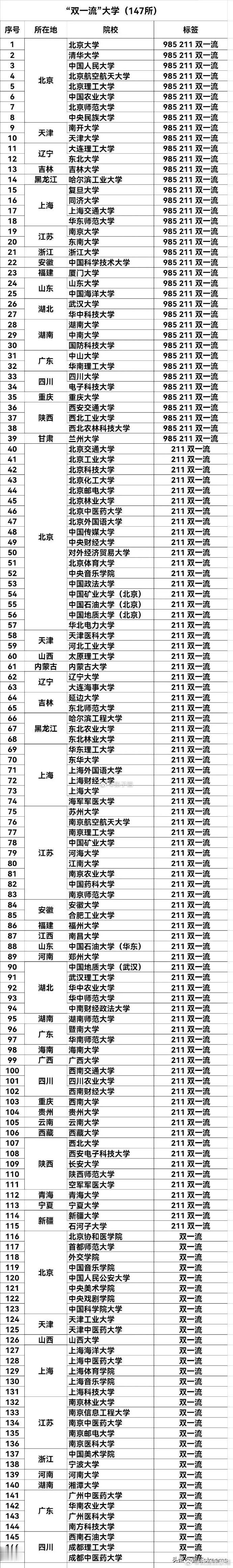 985 211 双一流