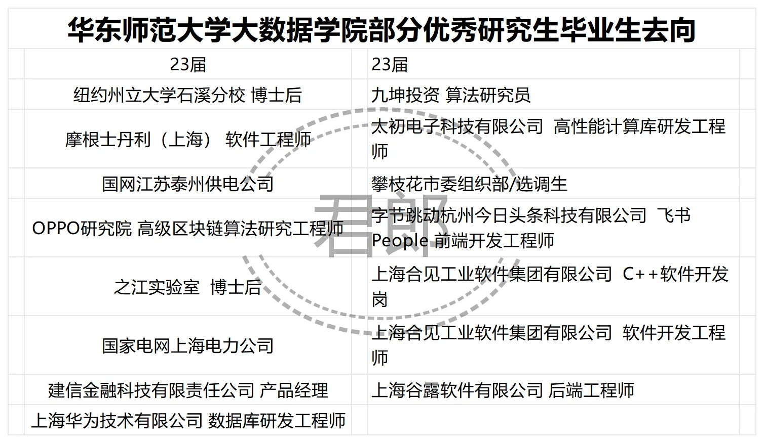 华东师范大数据23届部分优秀研究生去向